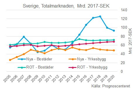 Statistik bostadsprognos