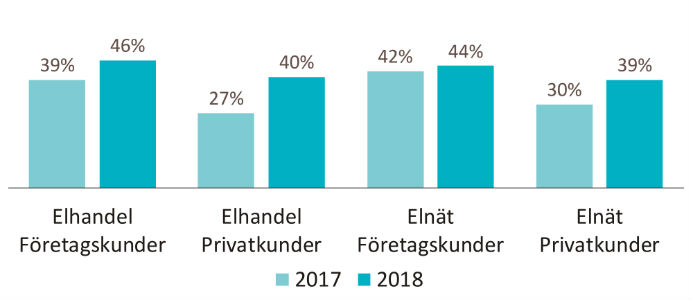Andel intresserade producera egen el. Källa: Svenskt Kvalitetsindex